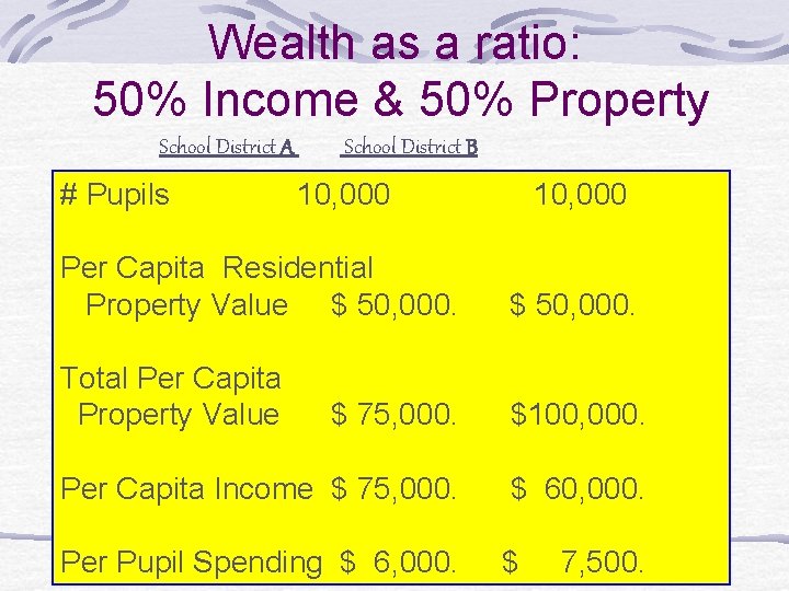 Wealth as a ratio: 50% Income & 50% Property School District A # Pupils