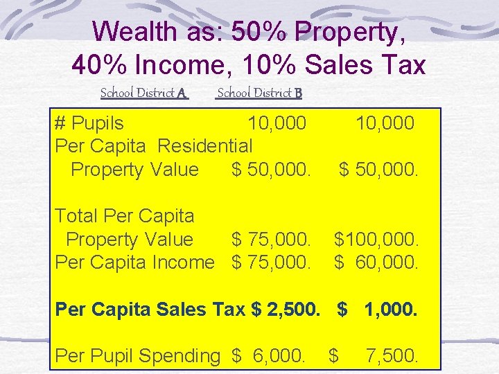Wealth as: 50% Property, 40% Income, 10% Sales Tax School District A School District