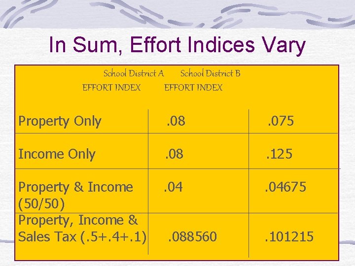 In Sum, Effort Indices Vary School District A School District B EFFORT INDEX Property