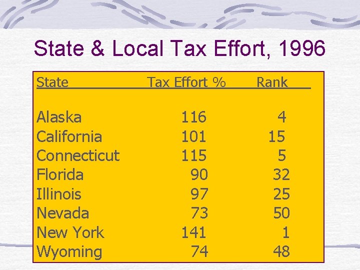 State & Local Tax Effort, 1996 State Alaska California Connecticut Florida Illinois Nevada New