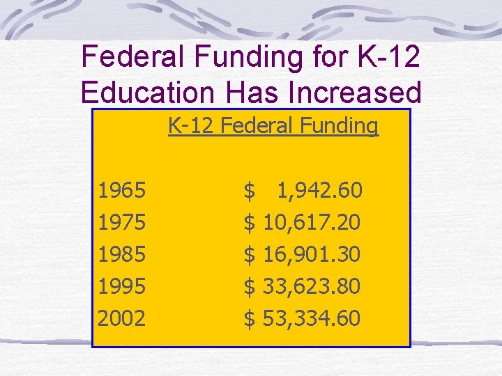 Federal Funding for K-12 Education Has Increased K-12 Federal Funding 1965 1975 1985 1995