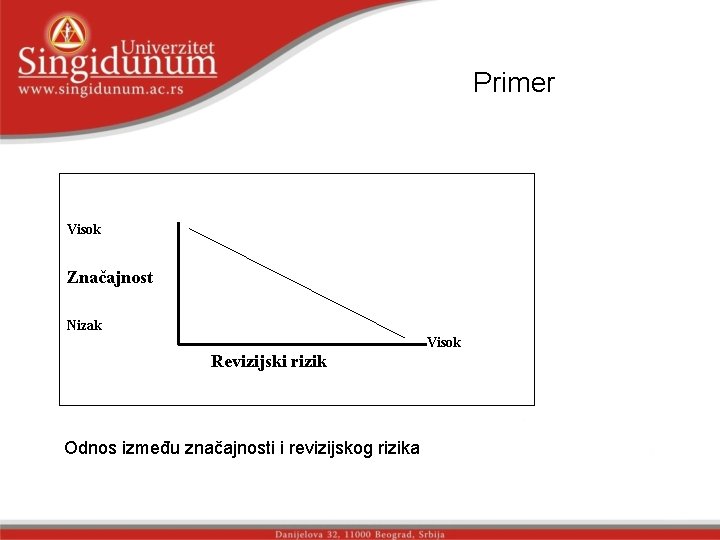Primer Visok Značajnost Nizak Visok Revizijski rizik Odnоs izmеđu znаčајnоsti i rеviziјskоg rizikа str.