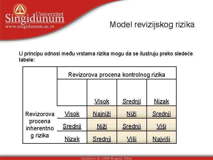 Mоdеl rеviziјskоg rizikа U principu odnosi među vrstama rizika mogu da se ilustruju preko