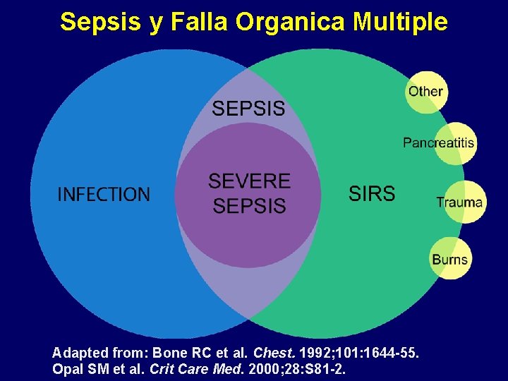 Sepsis y Falla Organica Multiple Adapted from: Bone RC et al. Chest. 1992; 101: Sepsis y Falla Organica Multiple Adapted from: Bone RC et al. Chest. 1992; 101: