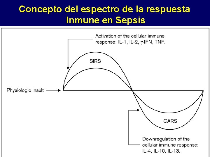 Concepto del espectro de la respuesta Inmune en Sepsis Concepto del espectro de la respuesta Inmune en Sepsis