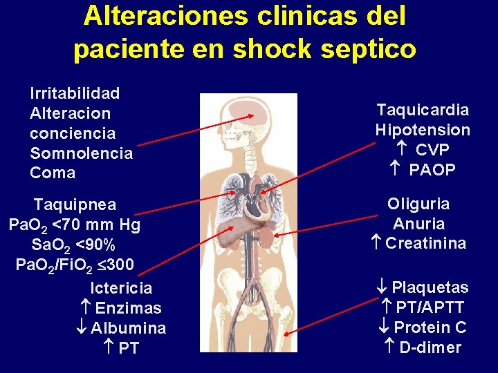 Alteraciones clinicas del paciente en shock septico Irritabilidad Alteracion conciencia Somnolencia Coma Taquipnea Pa. Alteraciones clinicas del paciente en shock septico Irritabilidad Alteracion conciencia Somnolencia Coma Taquipnea Pa.
