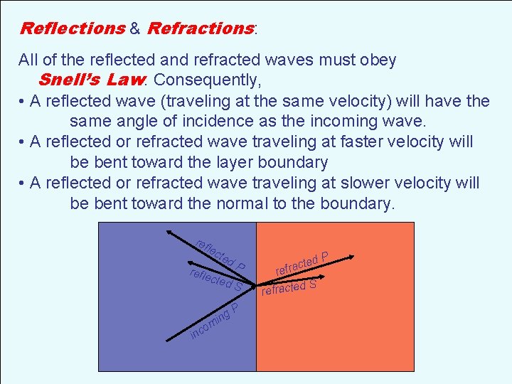 Reflections & Refractions: All of the reflected and refracted waves must obey Snell’s Law.