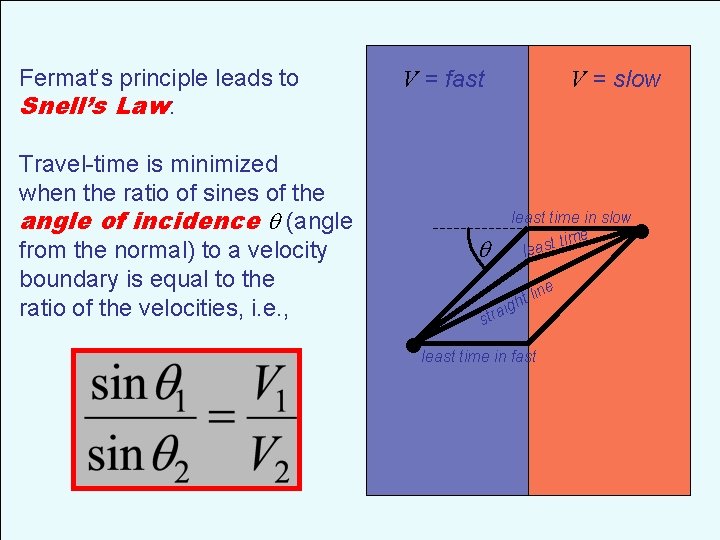 Fermat’s principle leads to Snell’s Law: Travel-time is minimized when the ratio of sines