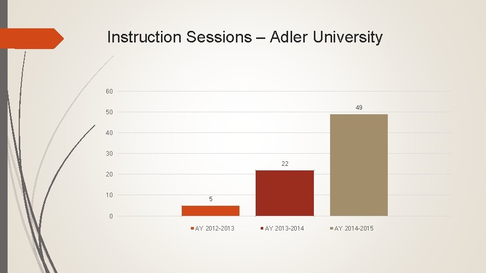 Instruction Sessions – Adler University 60 49 50 40 30 22 20 10 5
