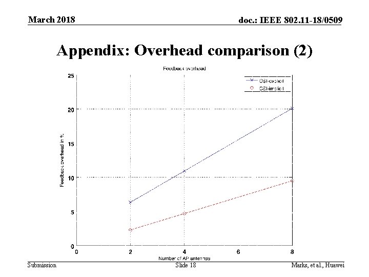 March 2018 doc. : IEEE 802. 11 -18/0509 Appendix: Overhead comparison (2) Submission Slide