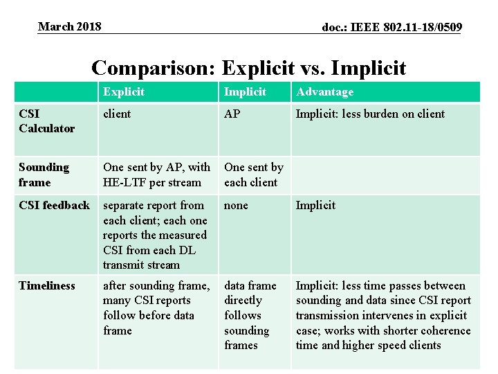 March 2018 doc. : IEEE 802. 11 -18/0509 Comparison: Explicit vs. Implicit Explicit Implicit