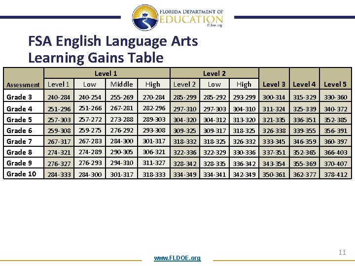 FSA English Language Arts Learning Gains Table Level 1 Low Middle High Level 2