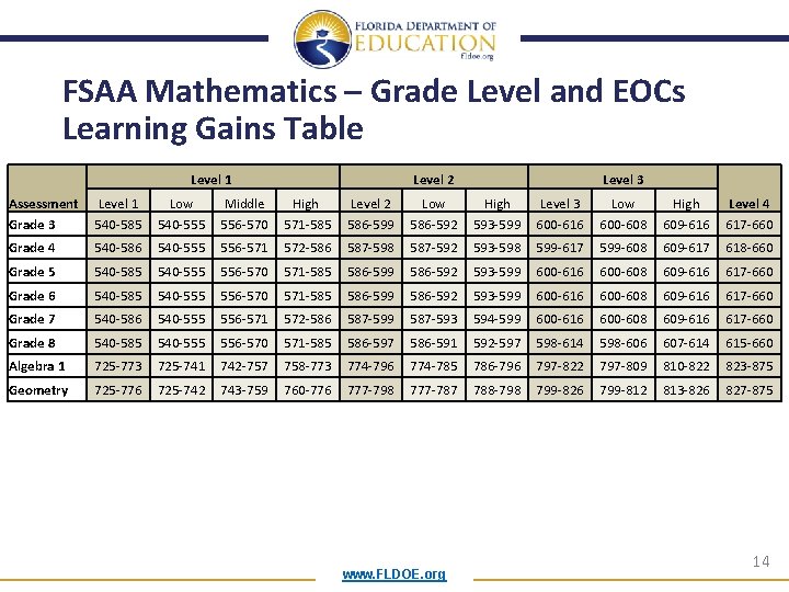 FSAA Mathematics – Grade Level and EOCs Learning Gains Table Level 1 Level 2