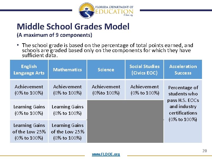 Middle School Grades Model (A maximum of 9 components) • The school grade is