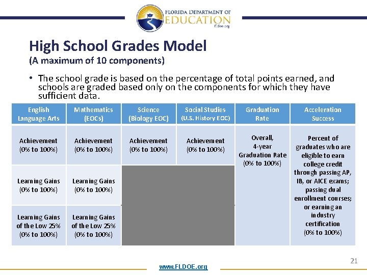 High School Grades Model (A maximum of 10 components) • The school grade is
