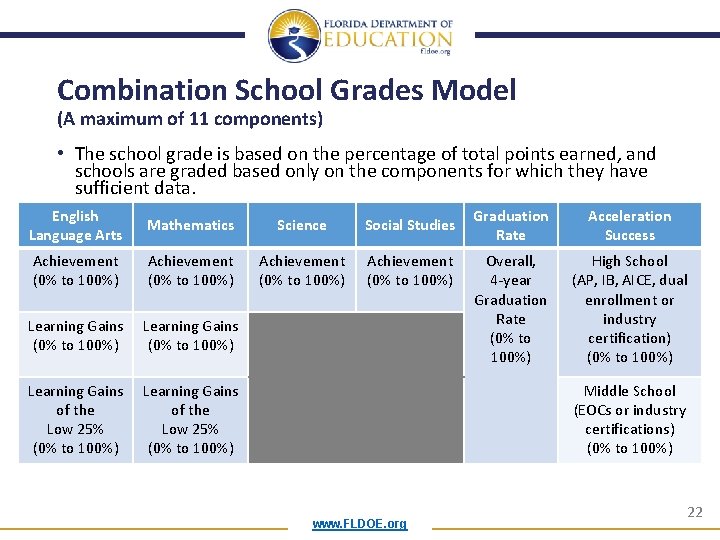 Combination School Grades Model (A maximum of 11 components) • The school grade is