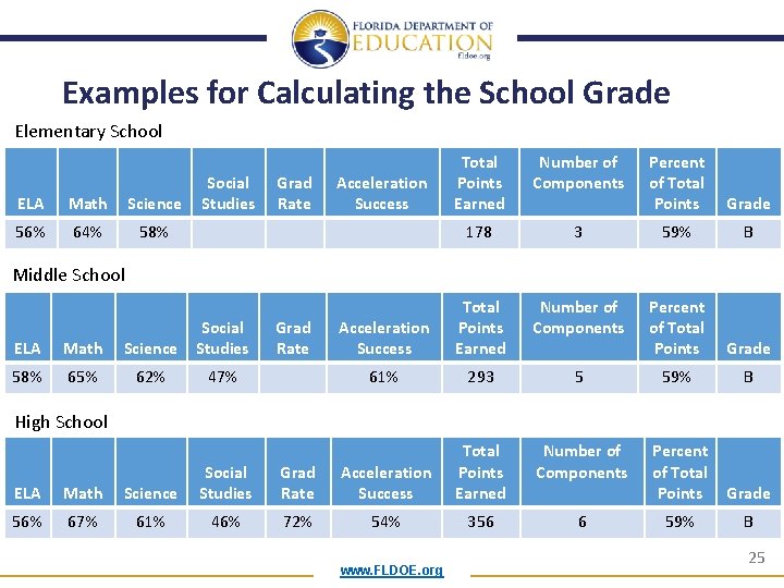 Examples for Calculating the School Grade Elementary School Social Studies Grad Rate Acceleration Success