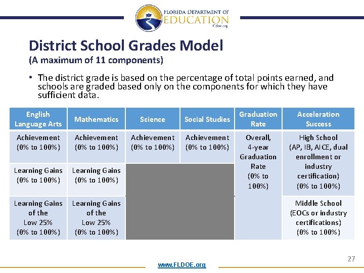 District School Grades Model (A maximum of 11 components) • The district grade is