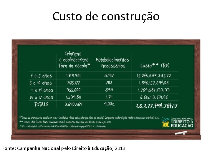 Custo de construção Fonte: Campanha Nacional pelo Direito à Educação, 2013. 