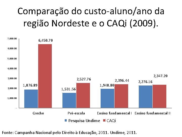 Comparação do custo-aluno/ano da região Nordeste e o CAQi (2009). 7, 000. 00 6,