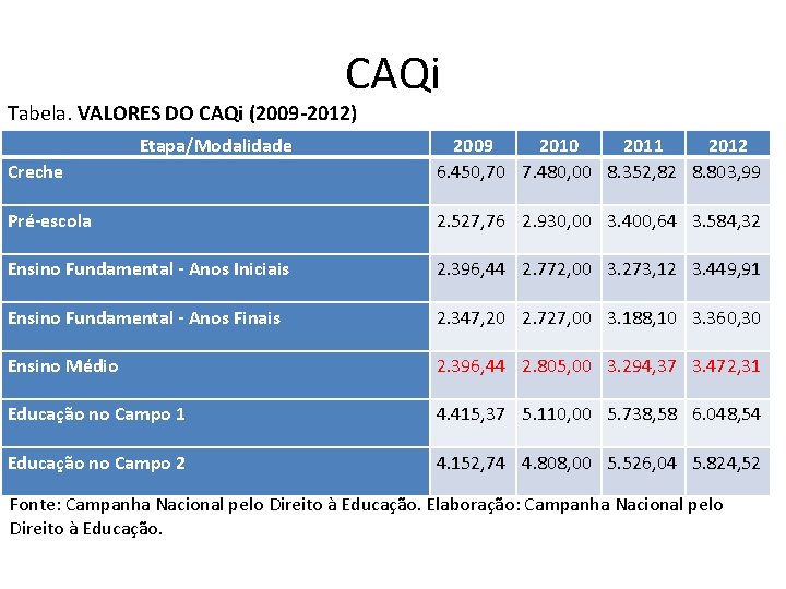 CAQi Tabela. VALORES DO CAQi (2009 -2012) Etapa/Modalidade Creche 2009 2010 2011 2012 6.