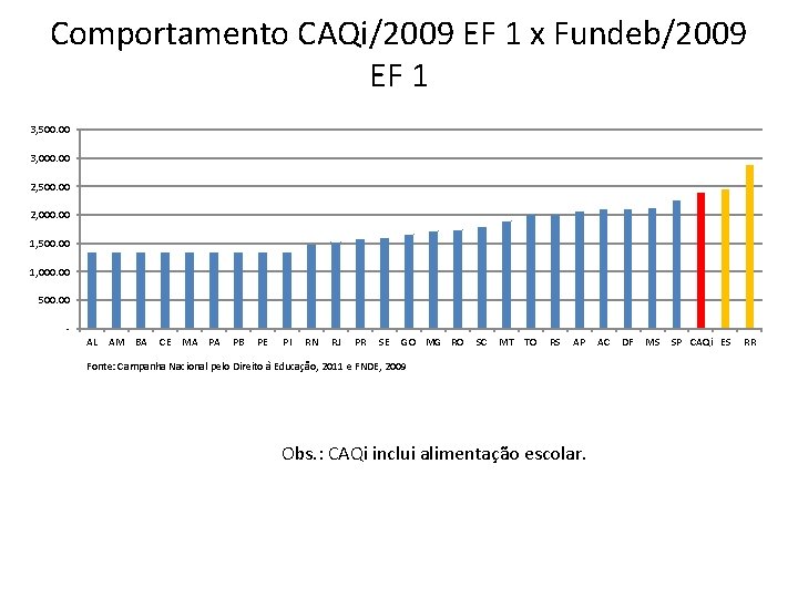 Comportamento CAQi/2009 EF 1 x Fundeb/2009 EF 1 3, 500. 00 3, 000. 00