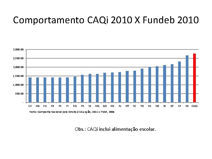 Comportamento CAQi 2010 X Fundeb 2010 3, 000. 00 2, 500. 00 2, 000.