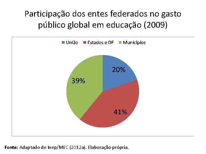 Participação dos entes federados no gasto público global em educação (2009) Fonte: Adaptado de