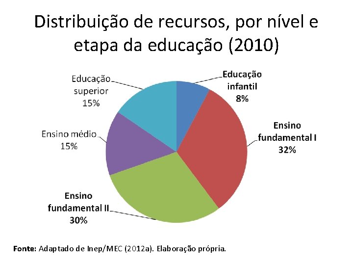 Distribuição de recursos, por nível e etapa da educação (2010) Fonte: Adaptado de Inep/MEC