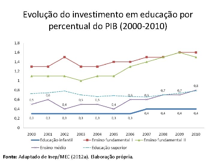 Evolução do investimento em educação por percentual do PIB (2000 -2010) Fonte: Adaptado de