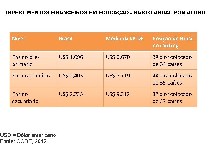 INVESTIMENTOS FINANCEIROS EM EDUCAÇÃO - GASTO ANUAL POR ALUNO Nível Brasil Média da OCDE