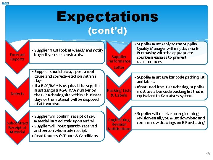 Index Expectations (cont’d) Forecast Reports Defects • Supplier must look at weekly and notify Index Expectations (cont’d) Forecast Reports Defects • Supplier must look at weekly and notify