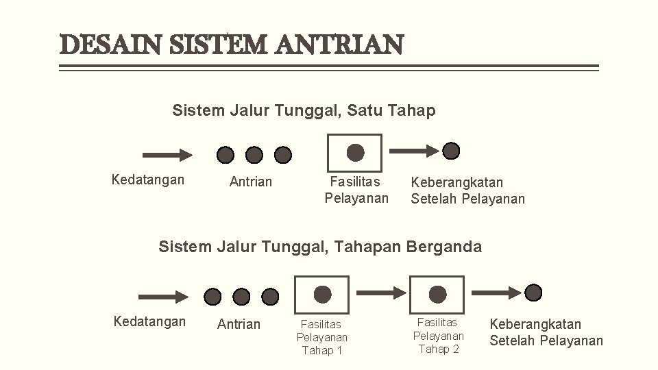 TEORI ANTRIAN Manajemen Operasional Jurusan Manajemen Fakultas Ekonomi