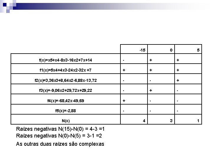 -15 0 5 f(x)=x 5+x 4 -8 x 3 -16 x 2+7 x+14 -