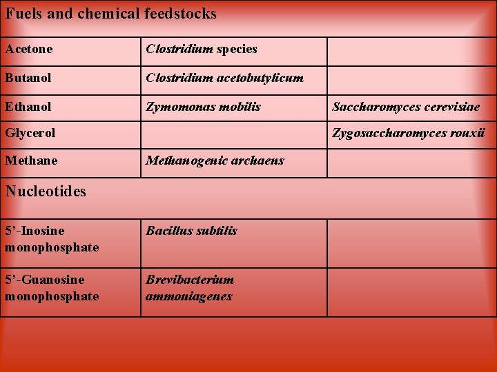 Fuels and chemical feedstocks Acetone Clostridium species Butanol Clostridium acetobutylicum Ethanol Zymomonas mobilis Glycerol