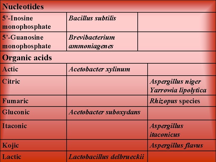 Nucleotides 5’-Inosine monophosphate Bacillus subtilis 5’-Guanosine monophosphate Brevibacterium ammoniagenes Organic acids Actic Acetobacter xylinum