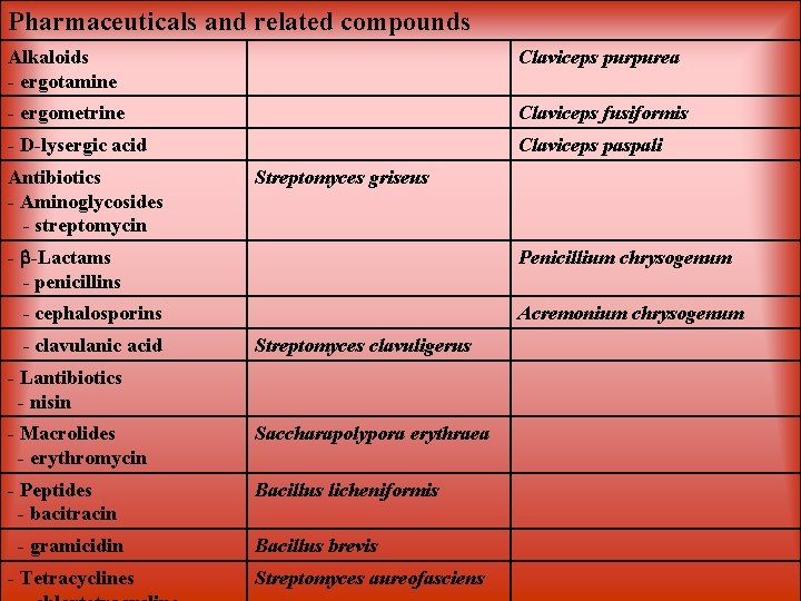 Pharmaceuticals and related compounds Alkaloids - ergotamine Claviceps purpurea - ergometrine Claviceps fusiformis -