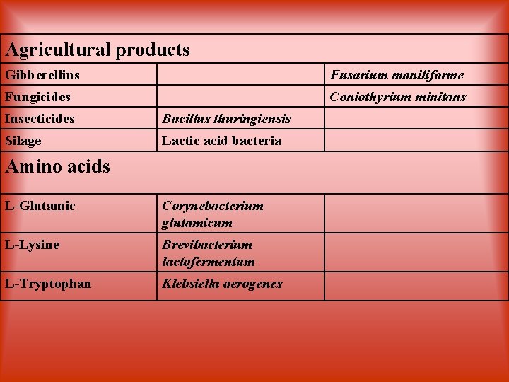 Agricultural products Gibberellins Fusarium moniliforme Fungicides Coniothyrium minitans Insecticides Bacillus thuringiensis Silage Lactic acid