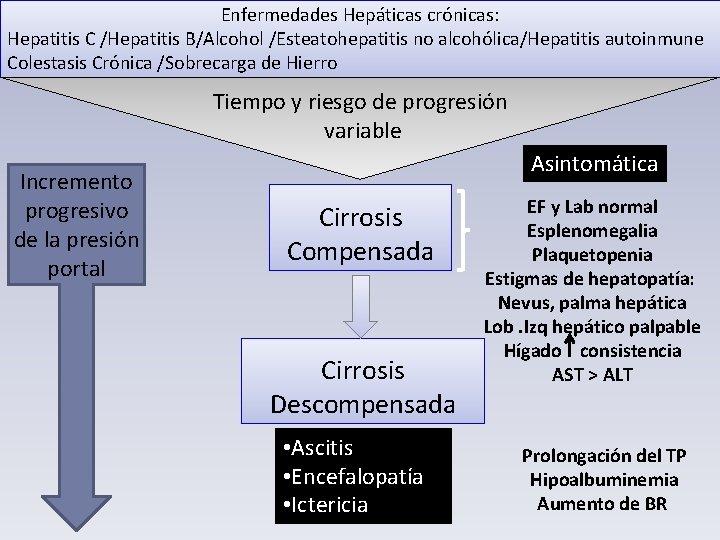 Enfermedades Hepáticas crónicas: Hepatitis C /Hepatitis B/Alcohol /Esteatohepatitis no alcohólica/Hepatitis autoinmune Colestasis Crónica /Sobrecarga