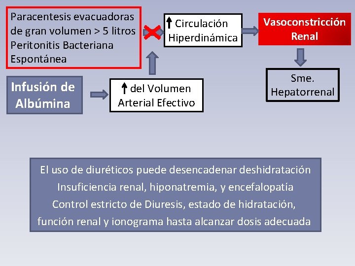 Paracentesis evacuadoras de gran volumen > 5 litros Peritonitis Bacteriana Espontánea Infusión de Albúmina