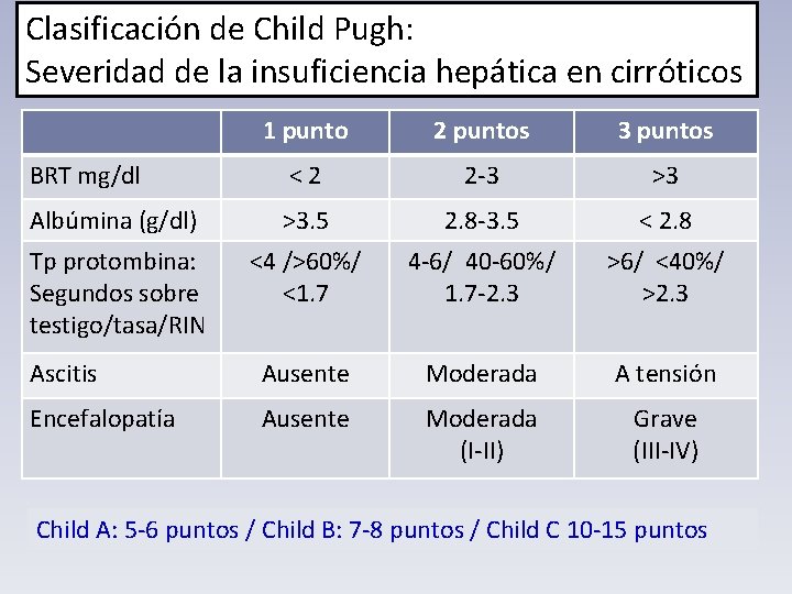 Clasificación de Child Pugh: Severidad de la insuficiencia hepática en cirróticos 1 punto 2
