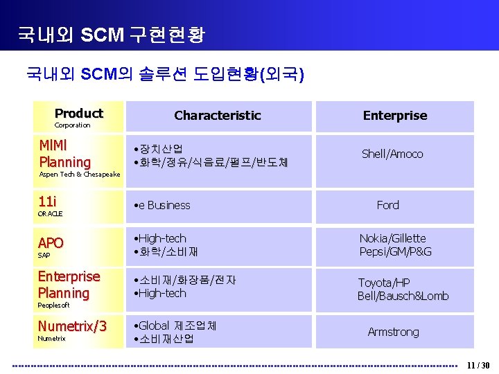 국내외 SCM 구현현황 국내외 SCM의 솔루션 도입현황(외국) Product Corporation Characteristic Enterprise Ml. Ml Planning