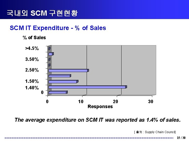 국내외 SCM 구현현황 SCM IT Expenditure - % of Sales >4. 5% 3. 50%