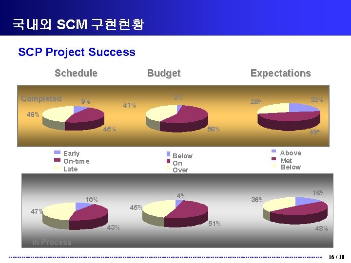 국내외 SCM 구현현황 SCP Project Success Schedule Completed Budget Expectations 3% 9% 23% 28%