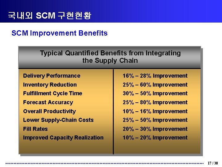 국내외 SCM 구현현황 SCM Improvement Benefits Typical Quantified Benefits from Integrating the Supply Chain