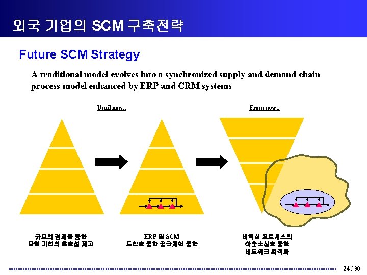 외국 기업의 SCM 구축전략 Future SCM Strategy A traditional model evolves into a synchronized