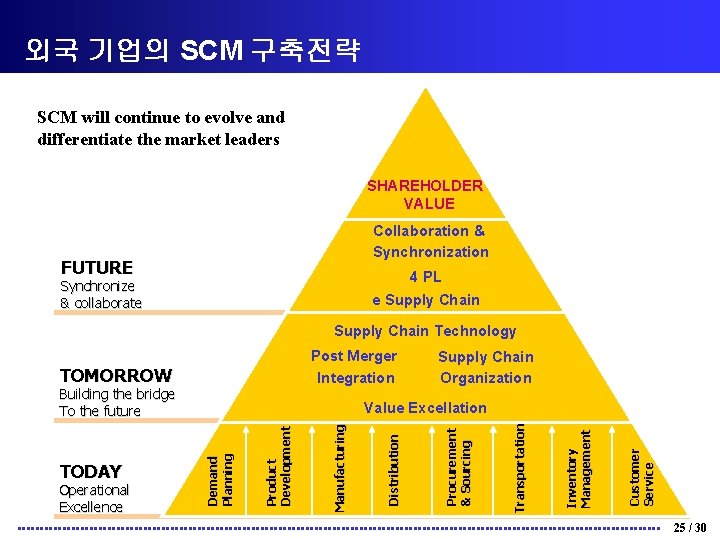 외국 기업의 SCM 구축전략 SCM will continue to evolve and differentiate the market leaders