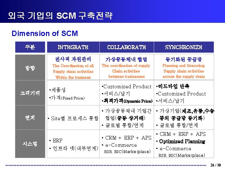 외국 기업의 SCM 구축전략 Dimension of SCM 구분 방향 INTEGRATE COLLABORATE SYNCHRONIZE 전사적 자원관리