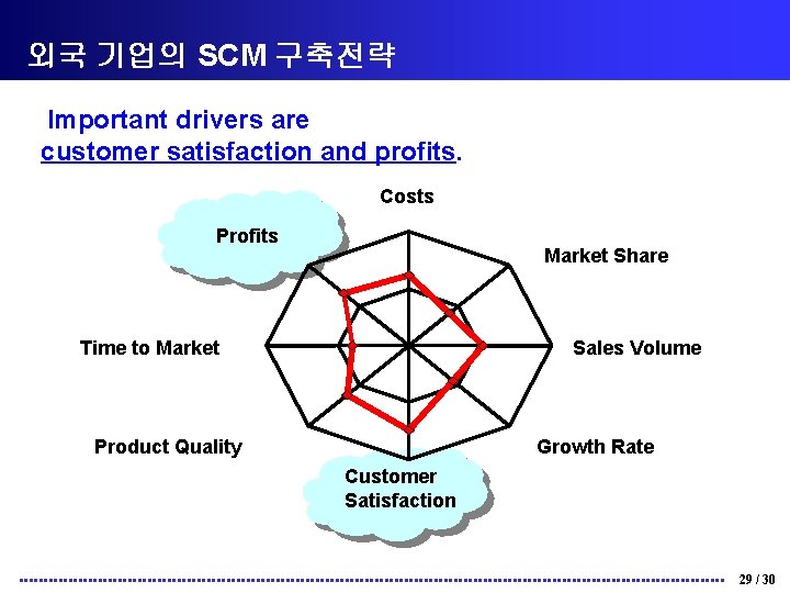 외국 기업의 SCM 구축전략 Important drivers are customer satisfaction and profits. Costs Profits Market