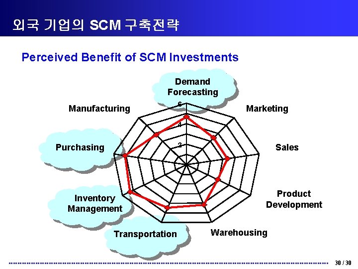 외국 기업의 SCM 구축전략 Perceived Benefit of SCM Investments Demand Forecasting Manufacturing 6 Marketing